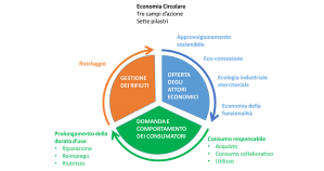 Schema dell’economia circolare secondo ADEME